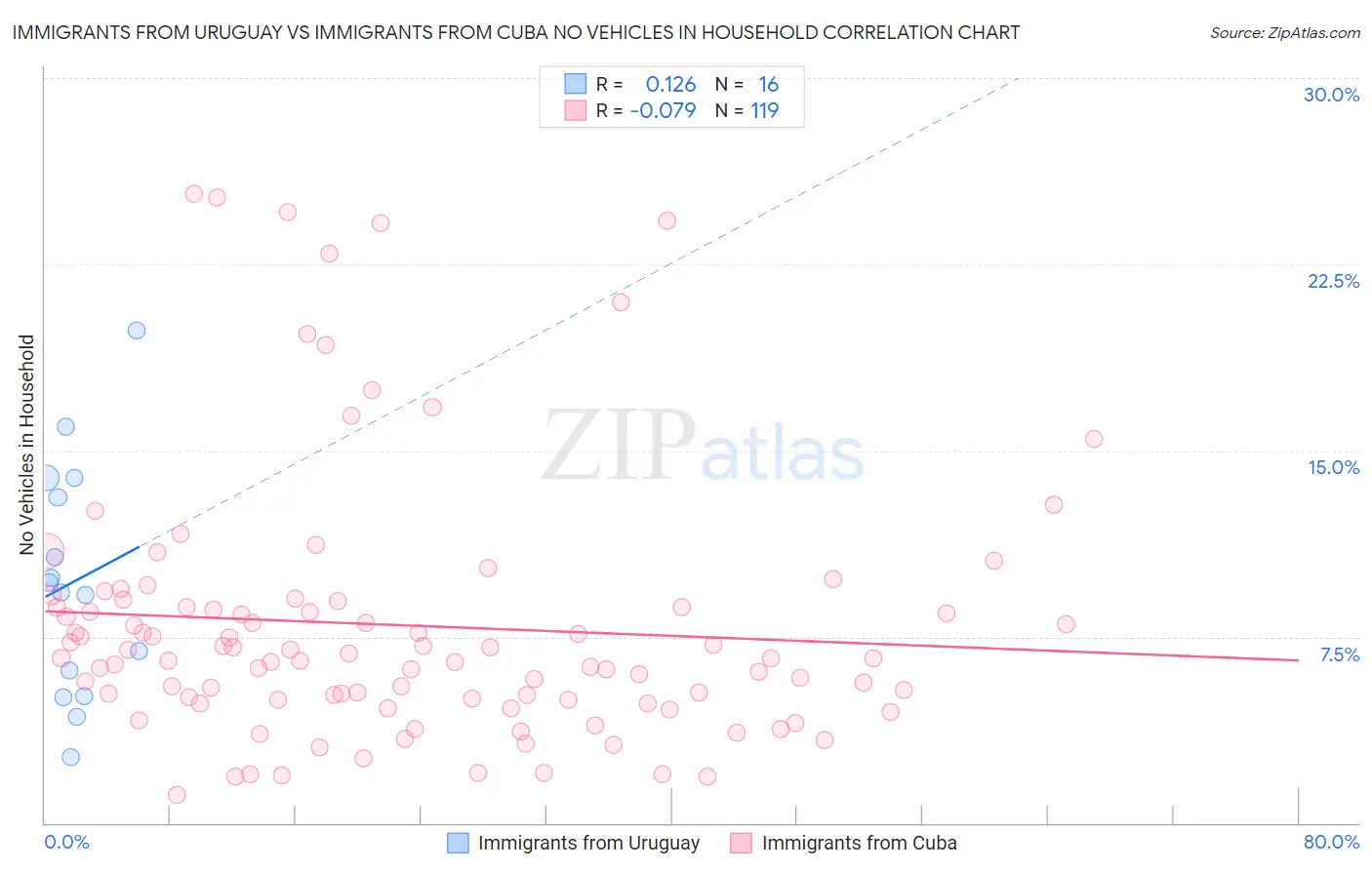 Immigrants from Uruguay vs Immigrants from Cuba No Vehicles in Household