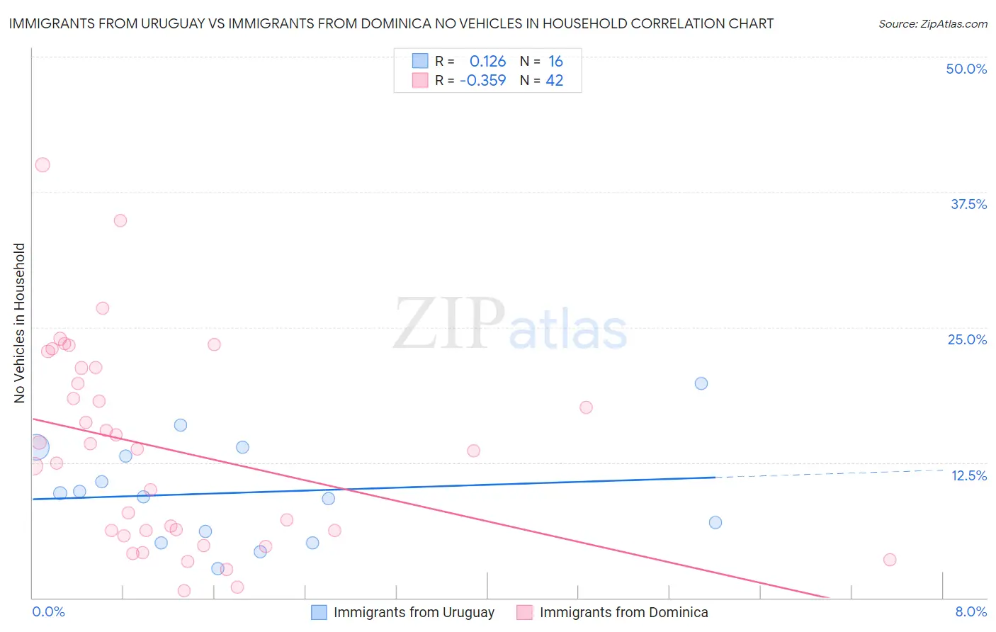 Immigrants from Uruguay vs Immigrants from Dominica No Vehicles in Household