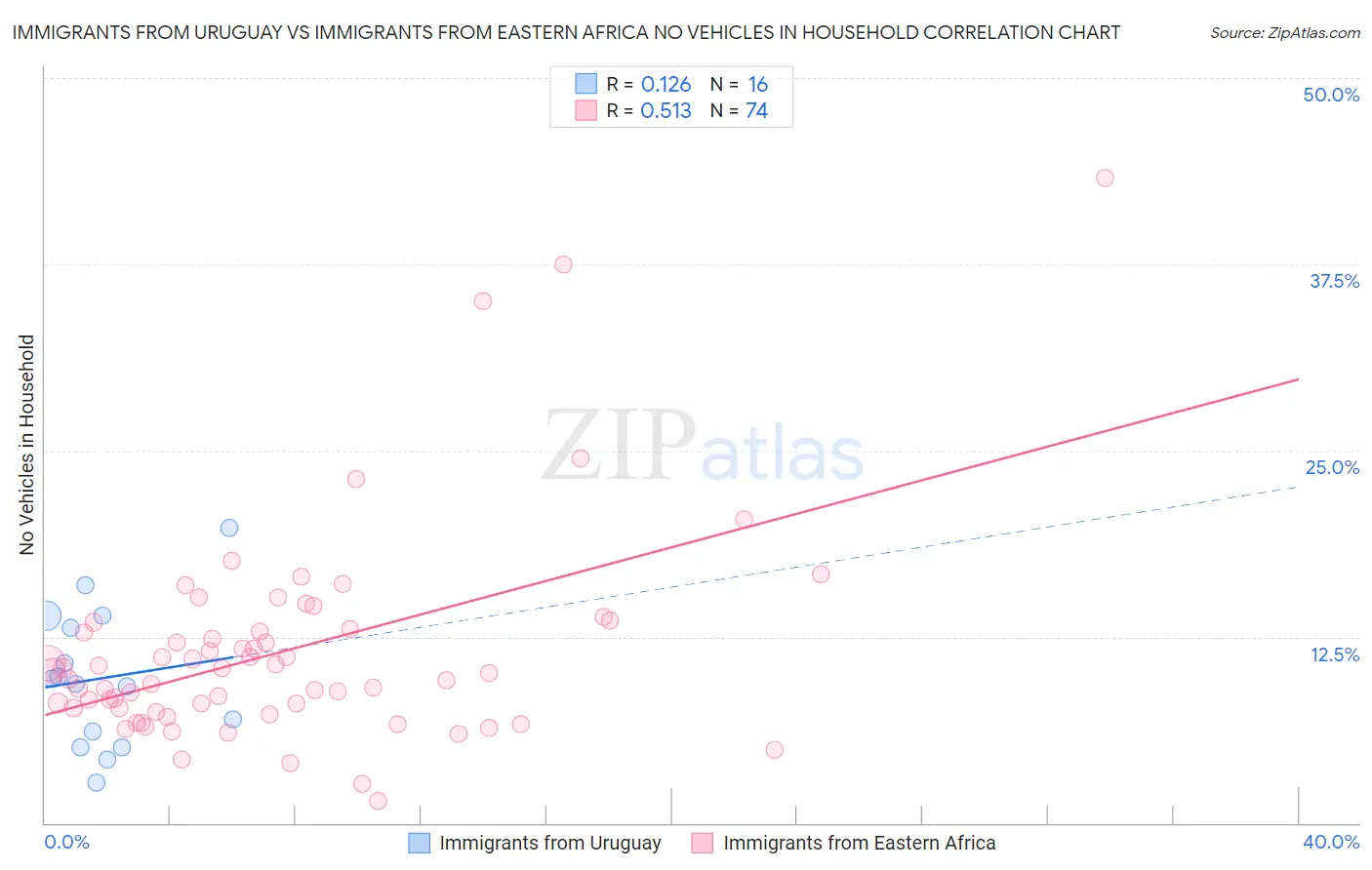 Immigrants from Uruguay vs Immigrants from Eastern Africa No Vehicles in Household