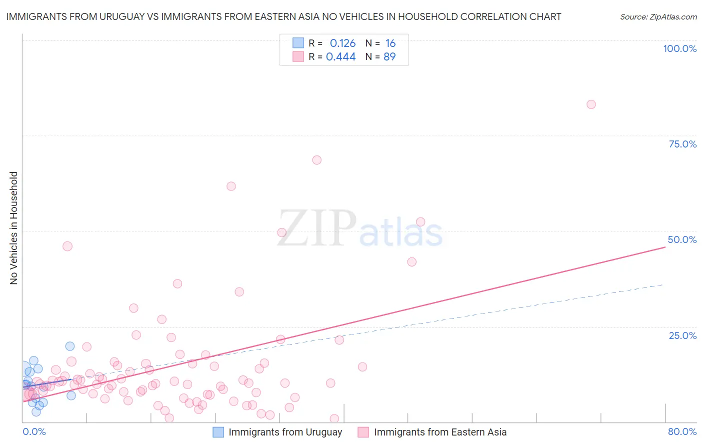Immigrants from Uruguay vs Immigrants from Eastern Asia No Vehicles in Household