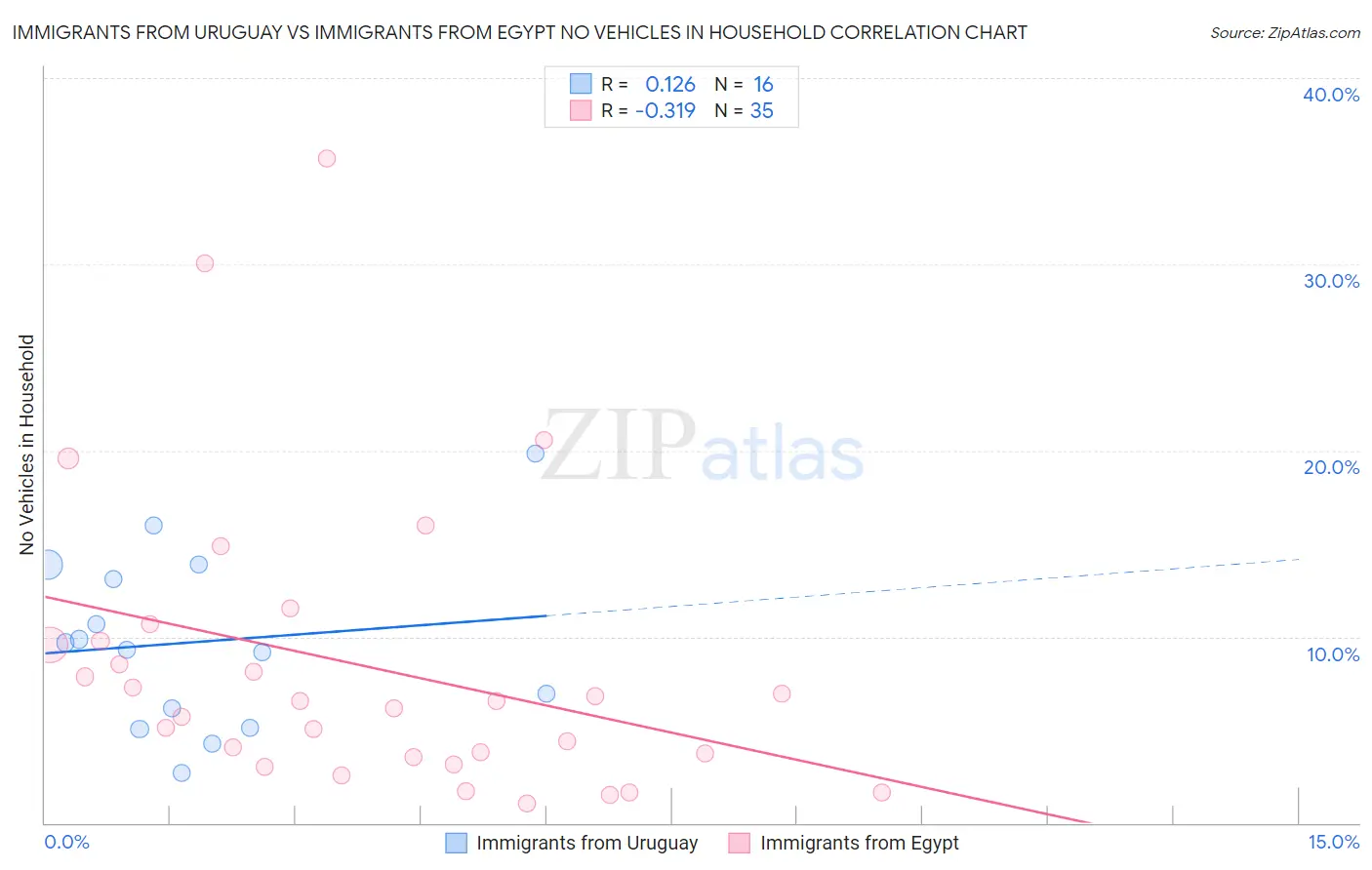Immigrants from Uruguay vs Immigrants from Egypt No Vehicles in Household