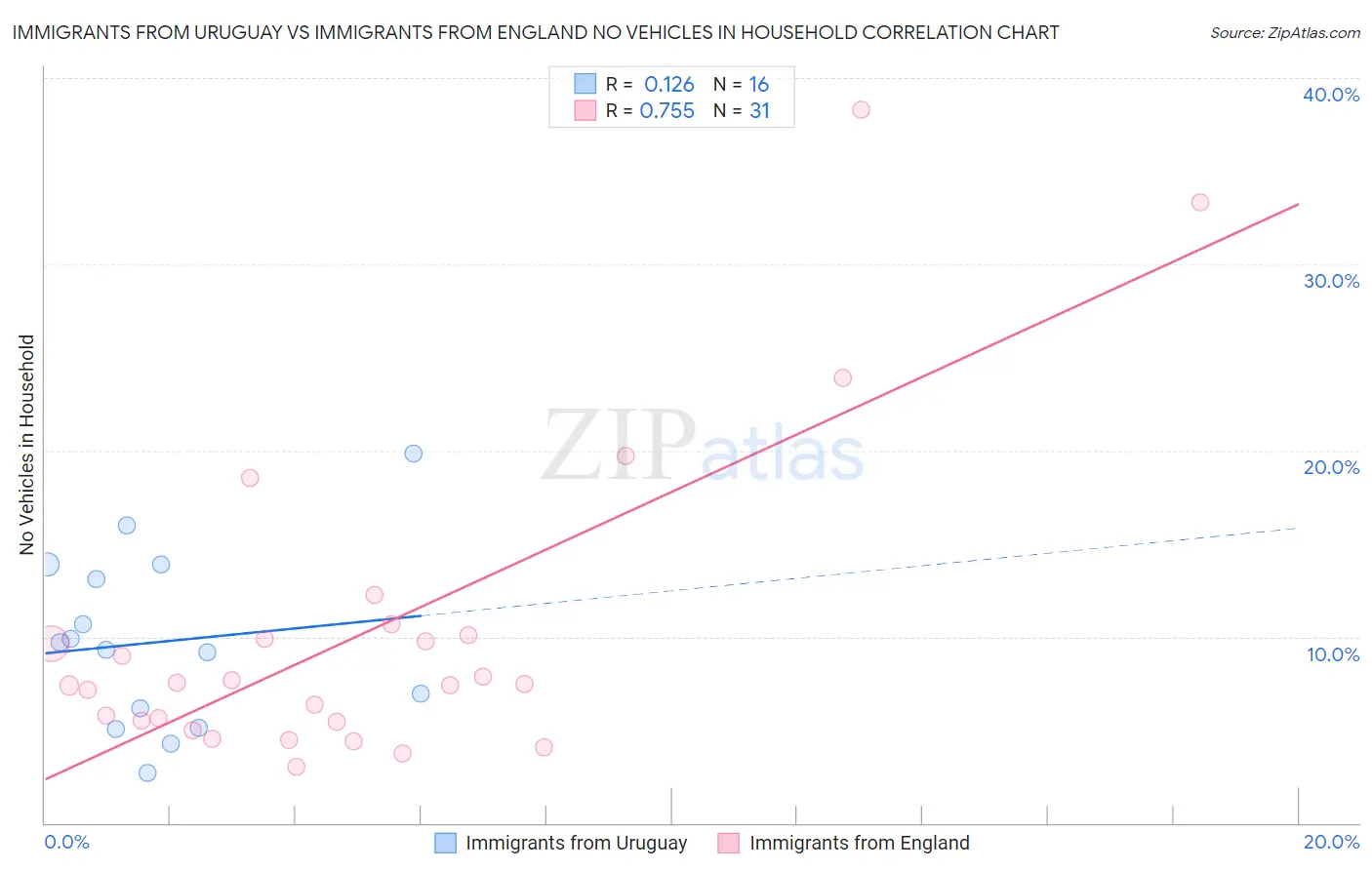 Immigrants from Uruguay vs Immigrants from England No Vehicles in Household