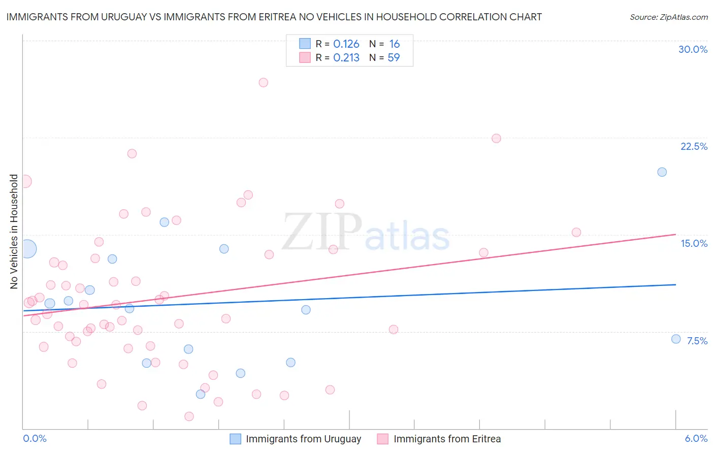 Immigrants from Uruguay vs Immigrants from Eritrea No Vehicles in Household