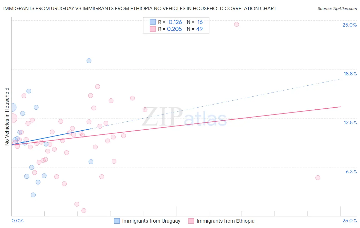 Immigrants from Uruguay vs Immigrants from Ethiopia No Vehicles in Household