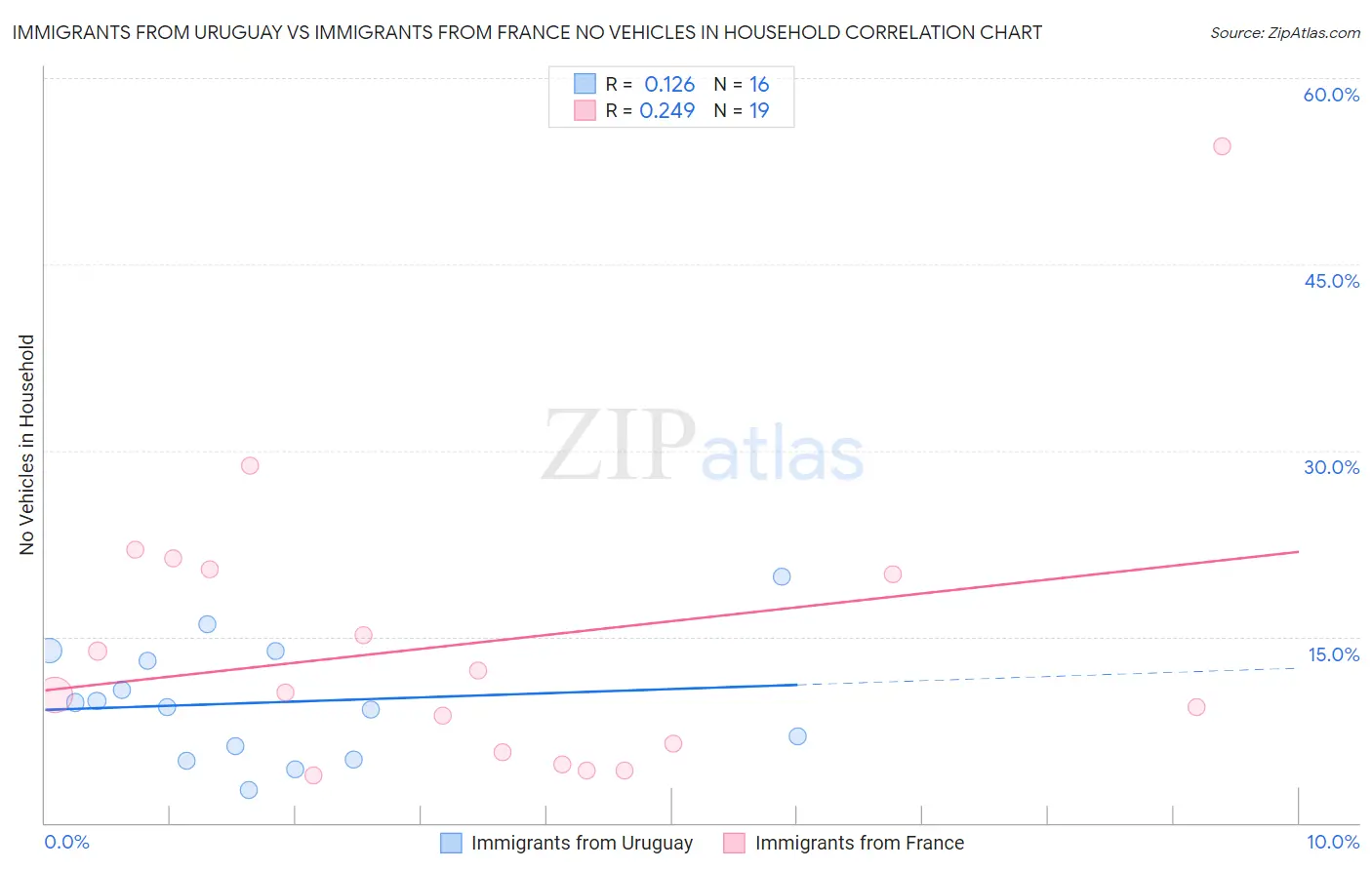 Immigrants from Uruguay vs Immigrants from France No Vehicles in Household
