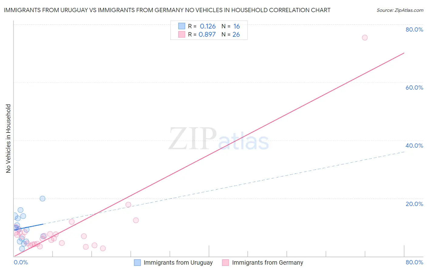 Immigrants from Uruguay vs Immigrants from Germany No Vehicles in Household