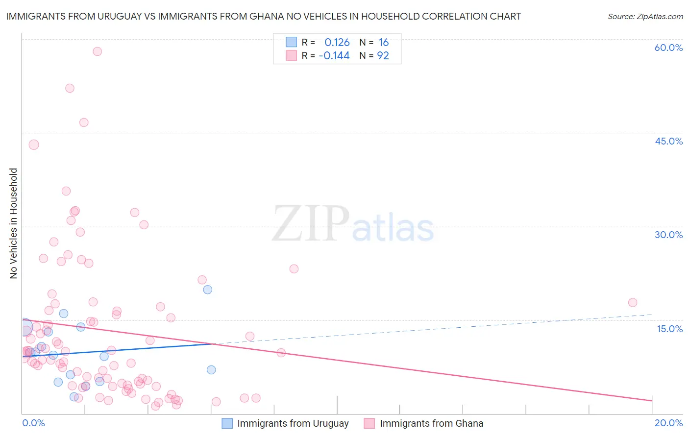 Immigrants from Uruguay vs Immigrants from Ghana No Vehicles in Household