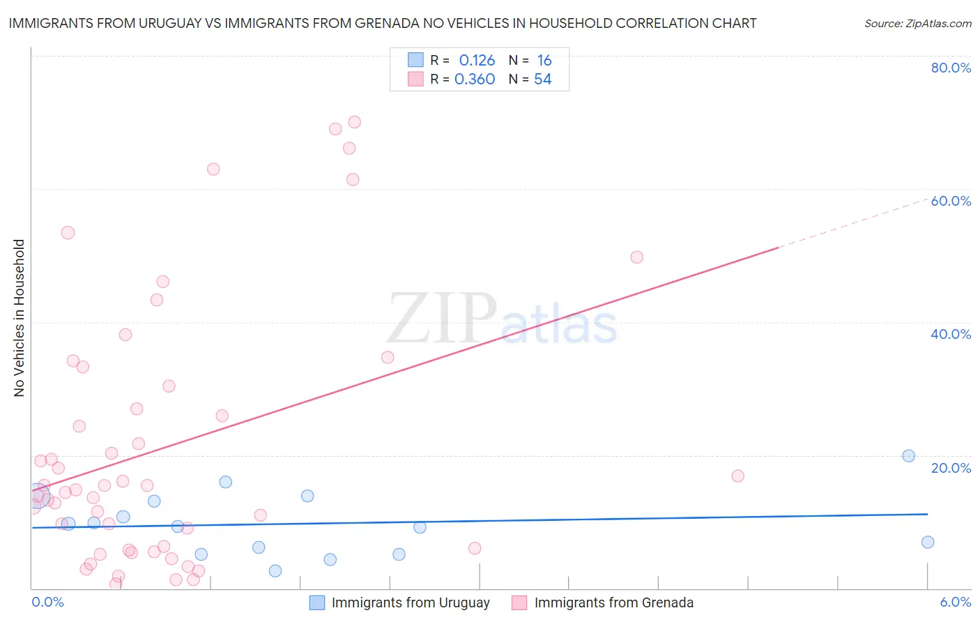 Immigrants from Uruguay vs Immigrants from Grenada No Vehicles in Household
