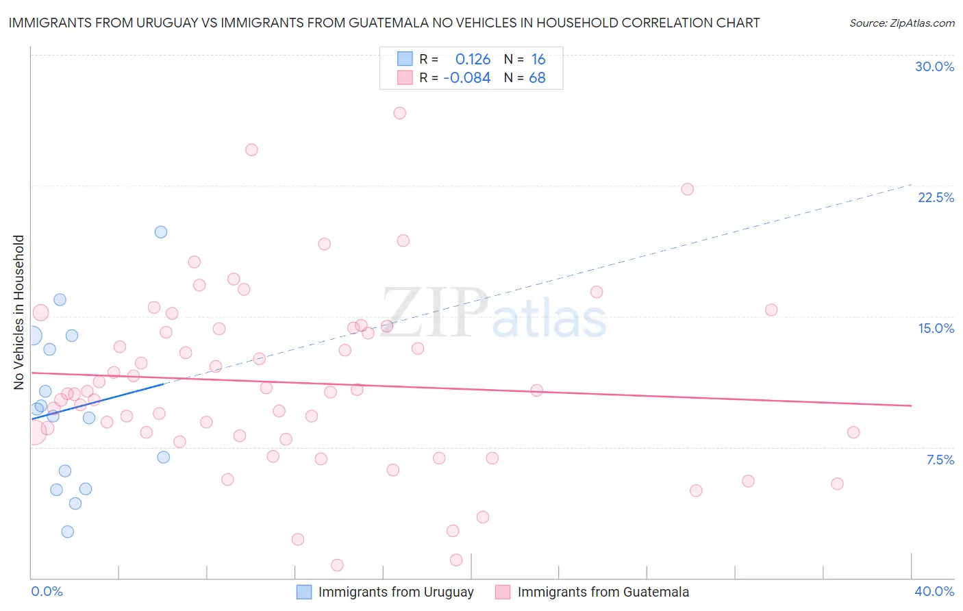 Immigrants from Uruguay vs Immigrants from Guatemala No Vehicles in Household