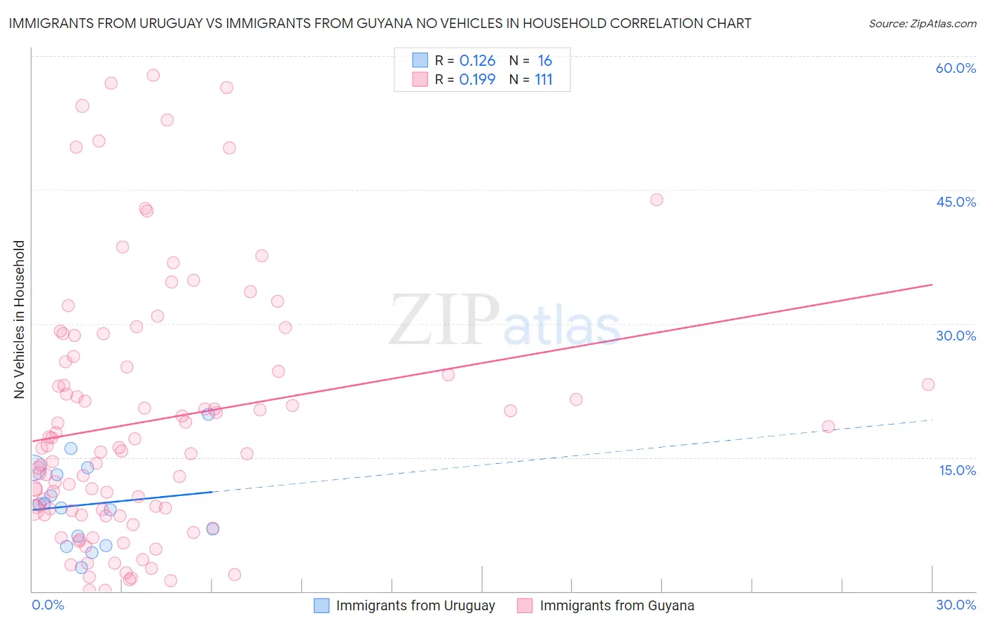 Immigrants from Uruguay vs Immigrants from Guyana No Vehicles in Household