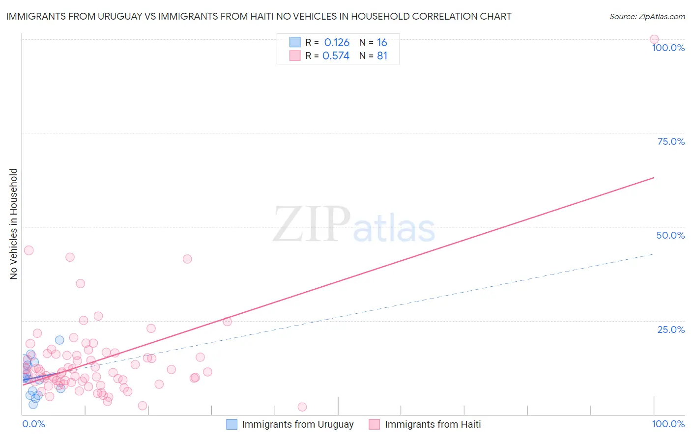 Immigrants from Uruguay vs Immigrants from Haiti No Vehicles in Household