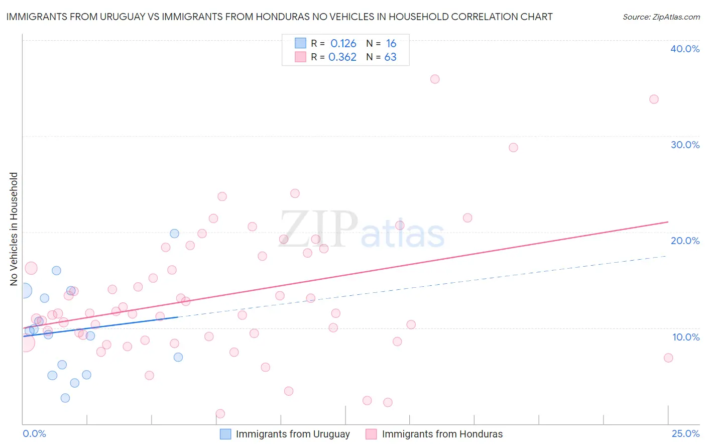 Immigrants from Uruguay vs Immigrants from Honduras No Vehicles in Household