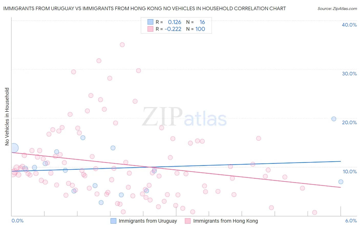 Immigrants from Uruguay vs Immigrants from Hong Kong No Vehicles in Household