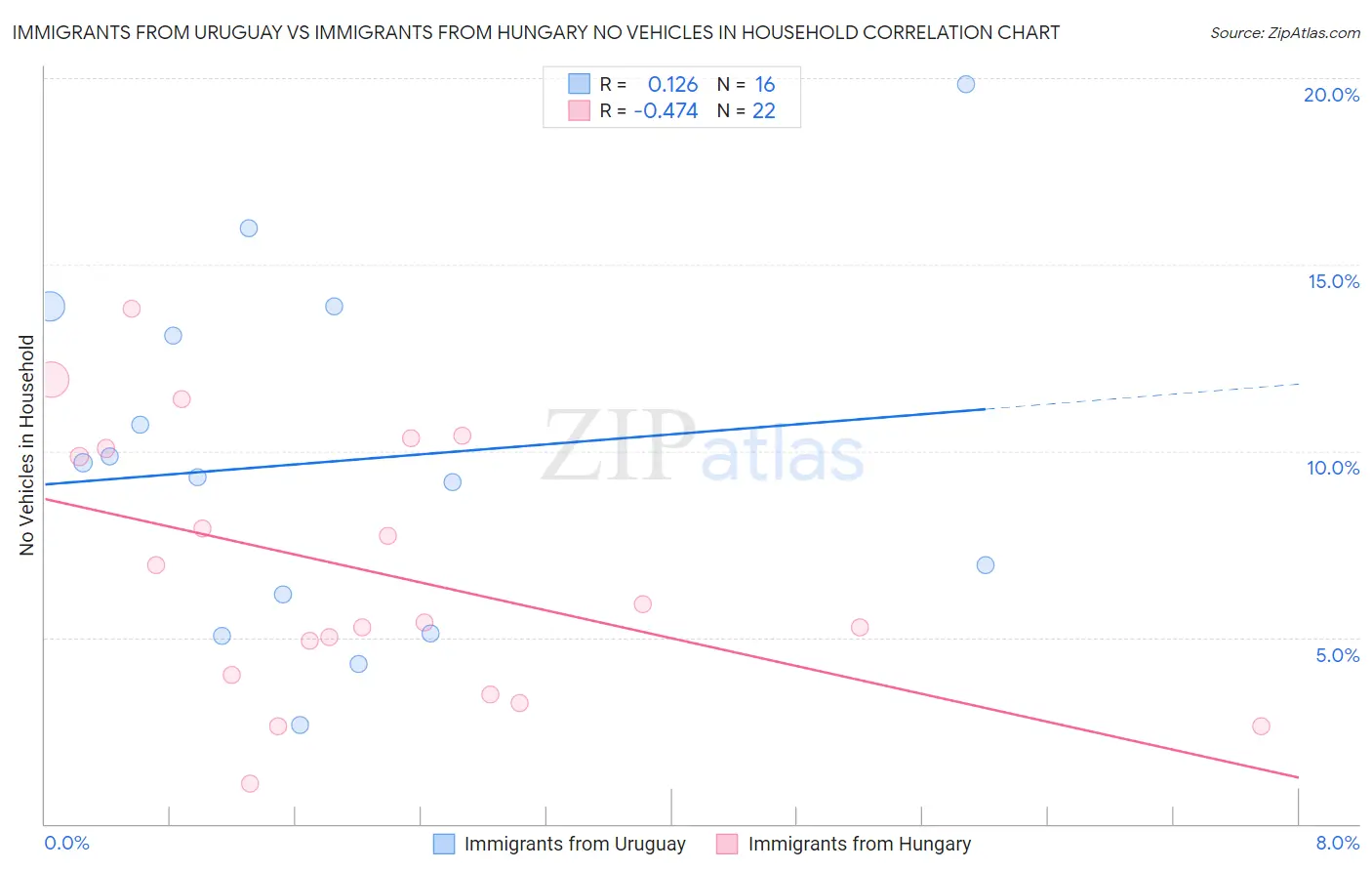 Immigrants from Uruguay vs Immigrants from Hungary No Vehicles in Household