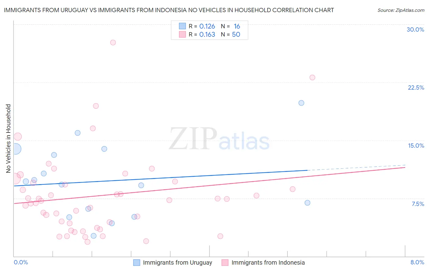 Immigrants from Uruguay vs Immigrants from Indonesia No Vehicles in Household