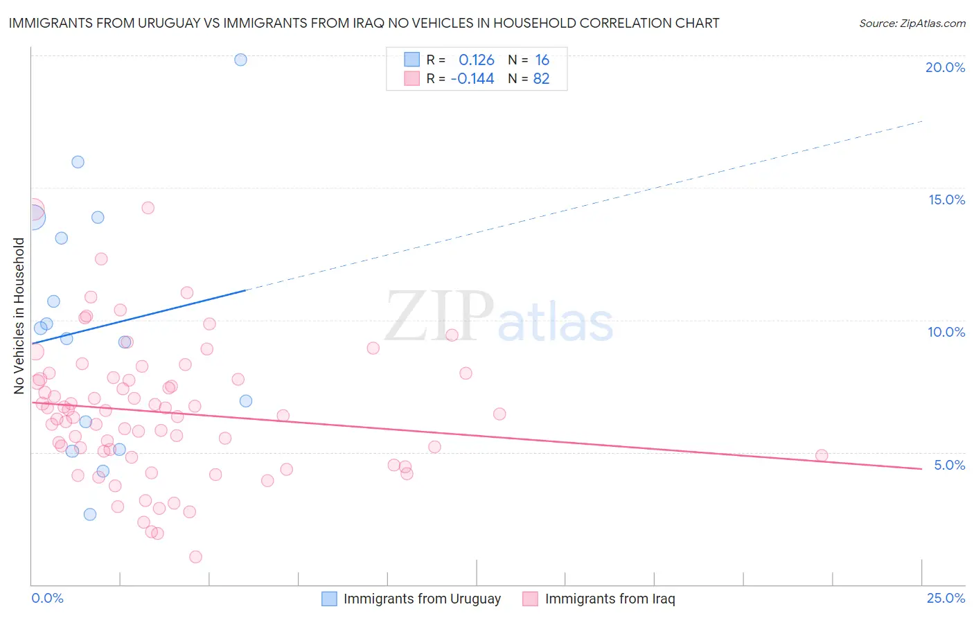 Immigrants from Uruguay vs Immigrants from Iraq No Vehicles in Household