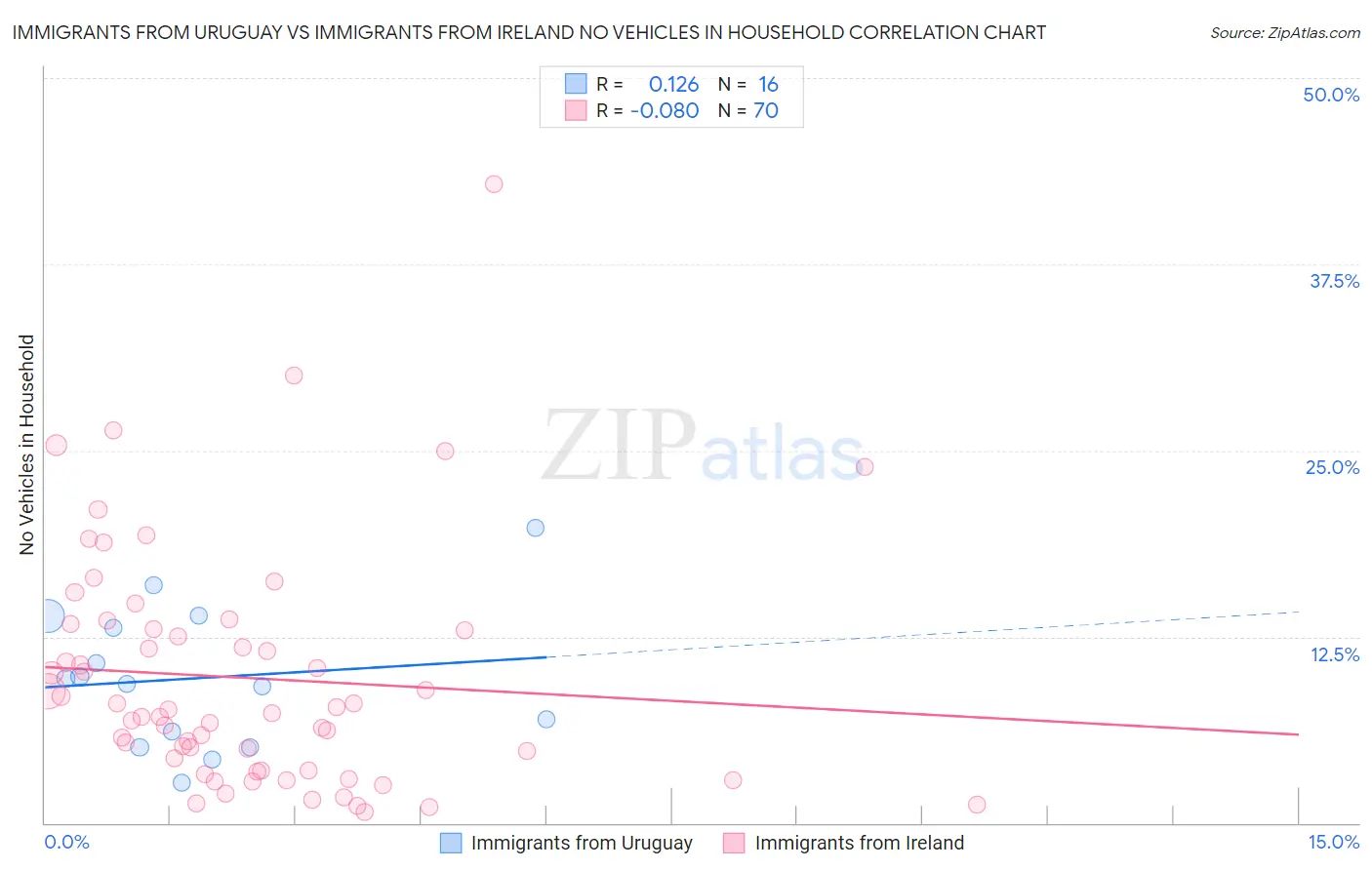 Immigrants from Uruguay vs Immigrants from Ireland No Vehicles in Household