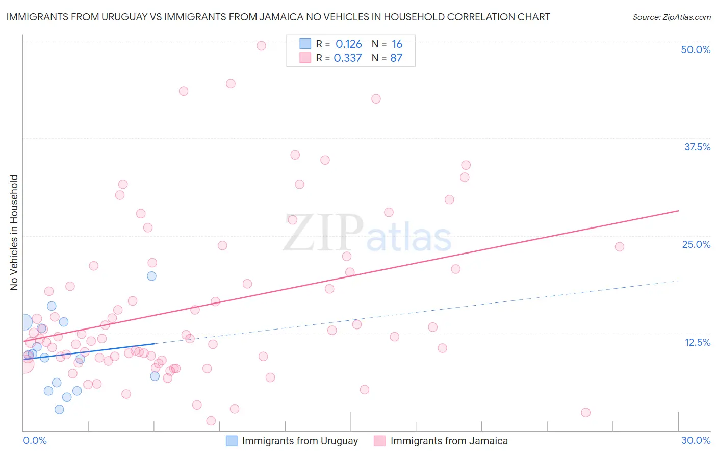 Immigrants from Uruguay vs Immigrants from Jamaica No Vehicles in Household