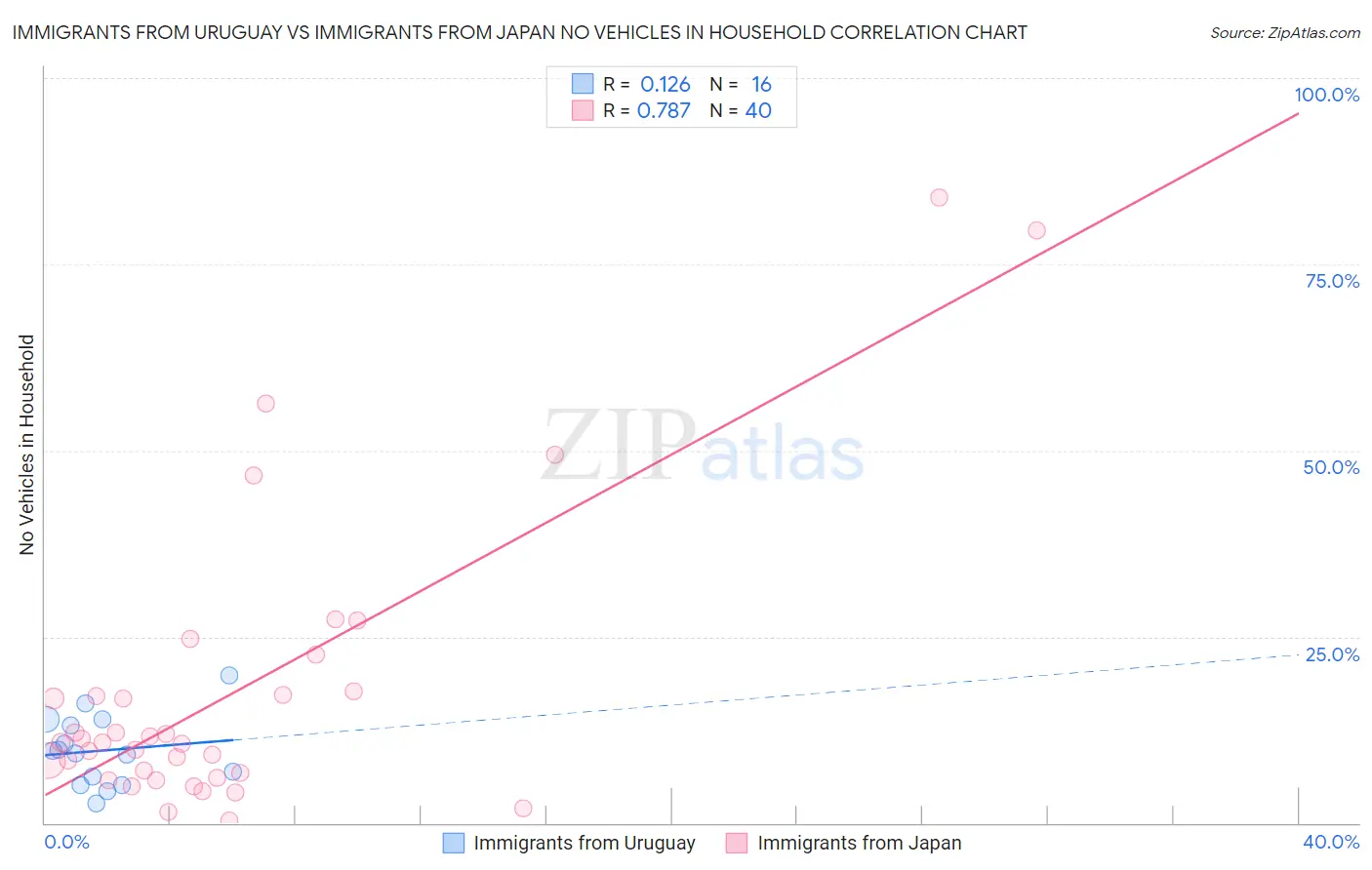 Immigrants from Uruguay vs Immigrants from Japan No Vehicles in Household