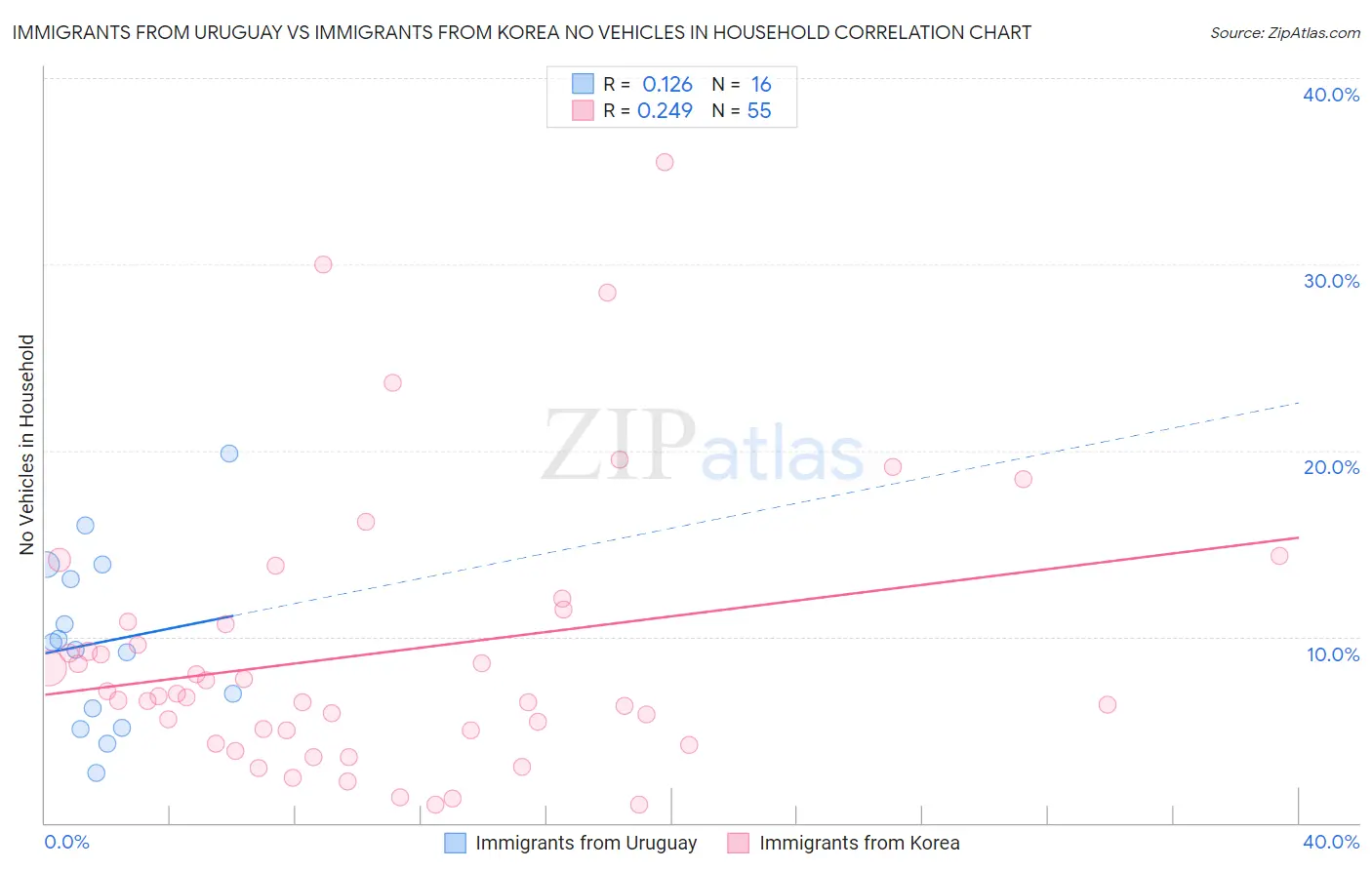 Immigrants from Uruguay vs Immigrants from Korea No Vehicles in Household