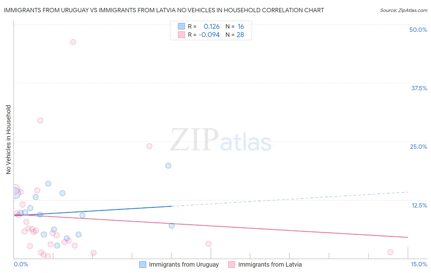 Immigrants from Uruguay vs Immigrants from Latvia No Vehicles in Household