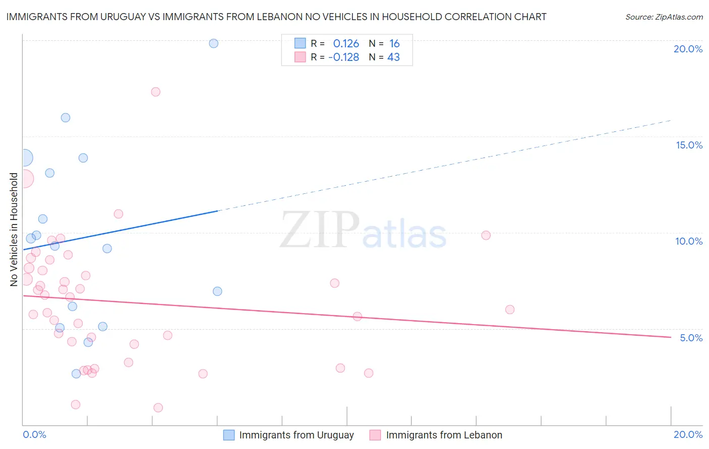 Immigrants from Uruguay vs Immigrants from Lebanon No Vehicles in Household