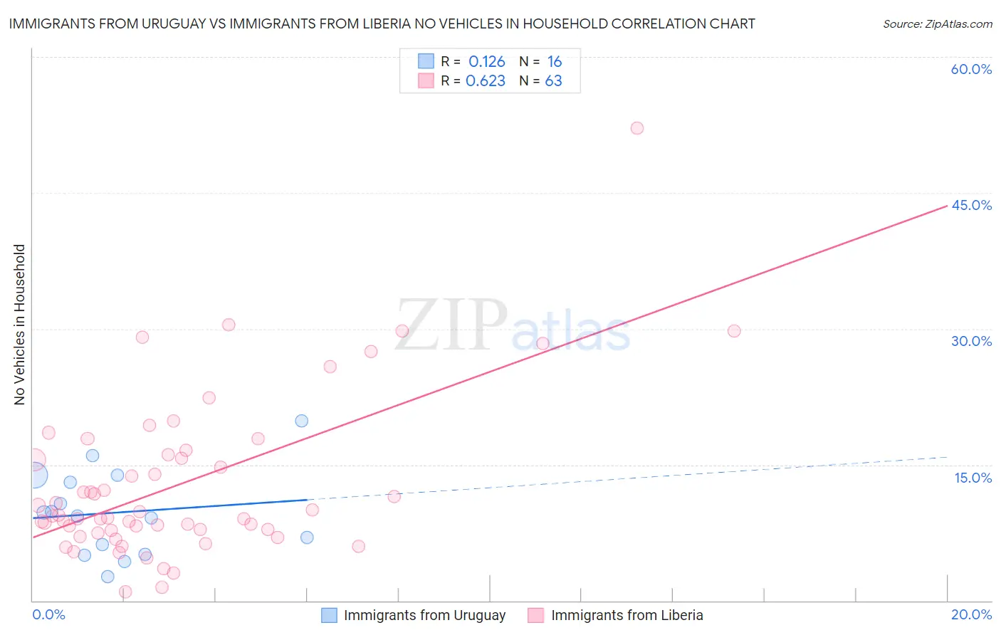 Immigrants from Uruguay vs Immigrants from Liberia No Vehicles in Household