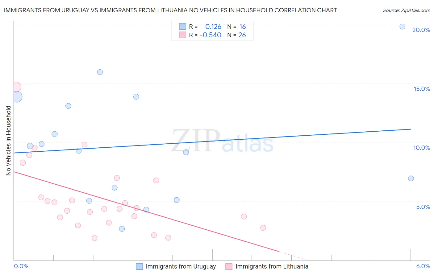 Immigrants from Uruguay vs Immigrants from Lithuania No Vehicles in Household