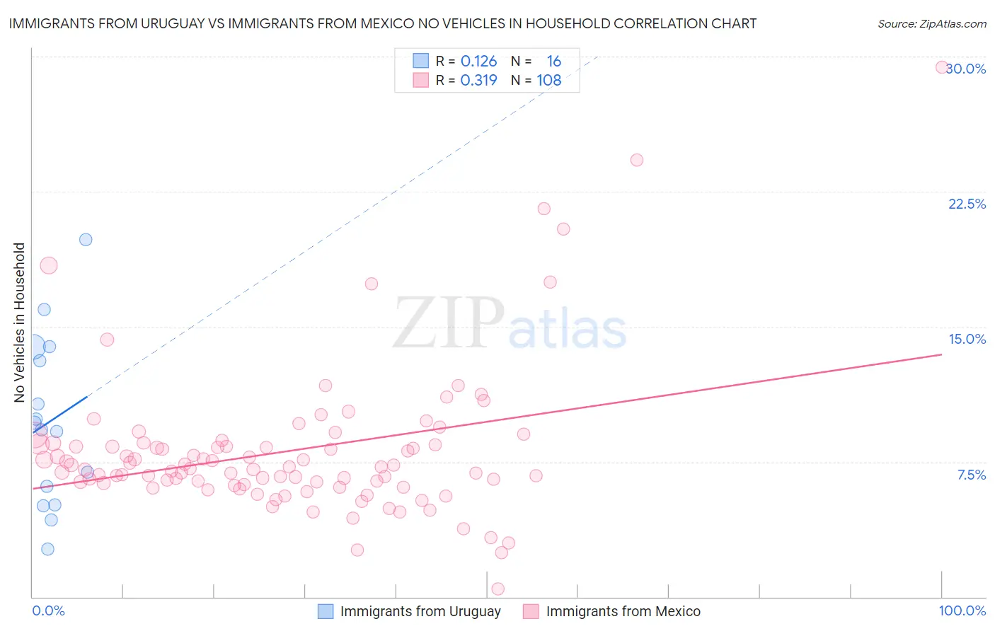 Immigrants from Uruguay vs Immigrants from Mexico No Vehicles in Household