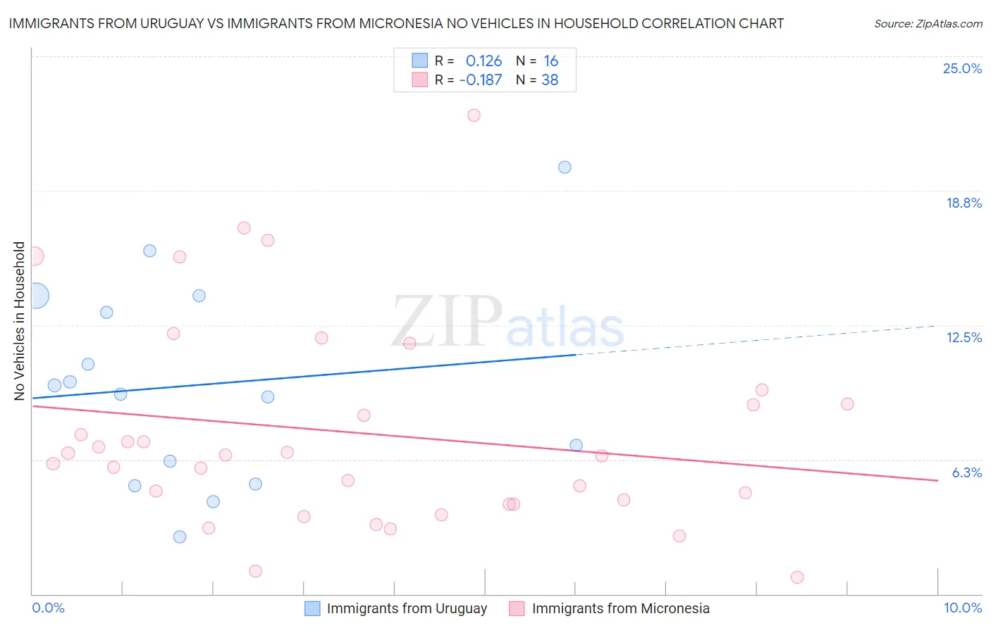 Immigrants from Uruguay vs Immigrants from Micronesia No Vehicles in Household