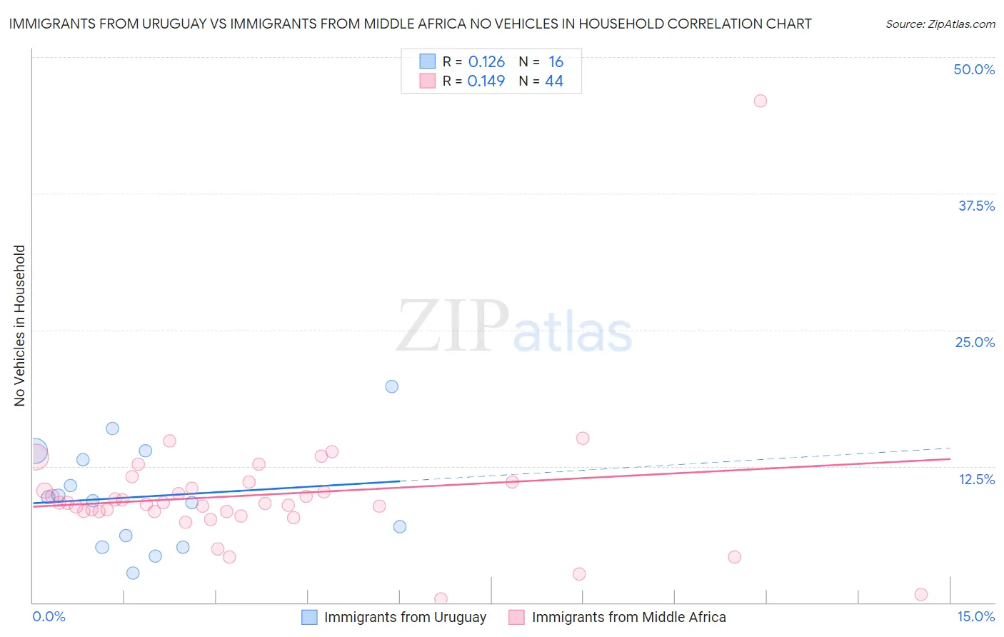 Immigrants from Uruguay vs Immigrants from Middle Africa No Vehicles in Household