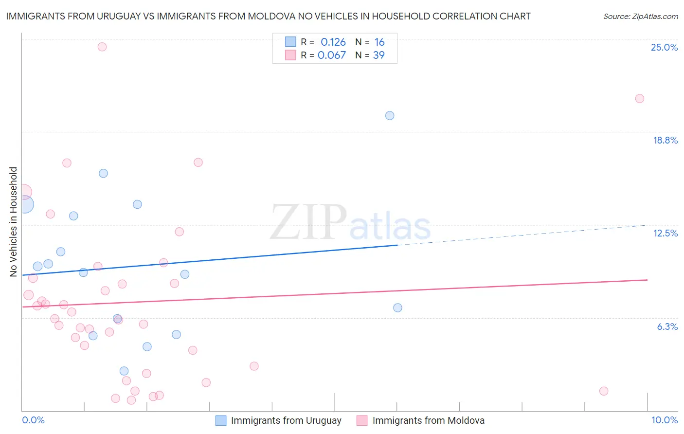 Immigrants from Uruguay vs Immigrants from Moldova No Vehicles in Household
