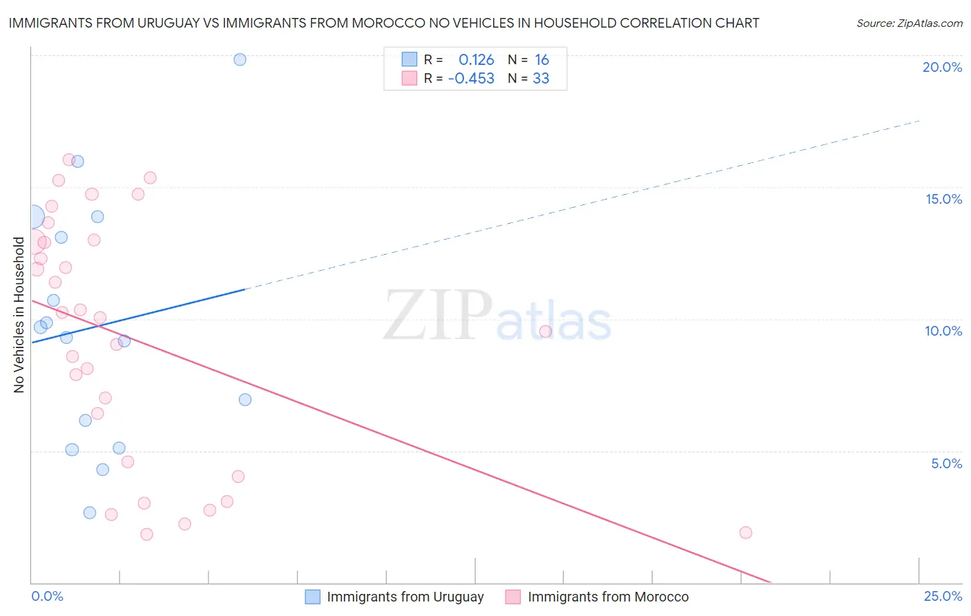 Immigrants from Uruguay vs Immigrants from Morocco No Vehicles in Household