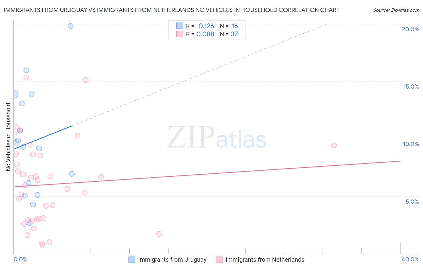 Immigrants from Uruguay vs Immigrants from Netherlands No Vehicles in Household