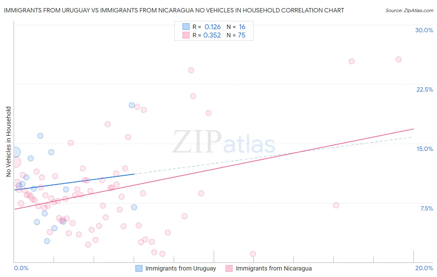 Immigrants from Uruguay vs Immigrants from Nicaragua No Vehicles in Household