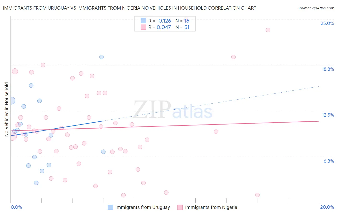 Immigrants from Uruguay vs Immigrants from Nigeria No Vehicles in Household