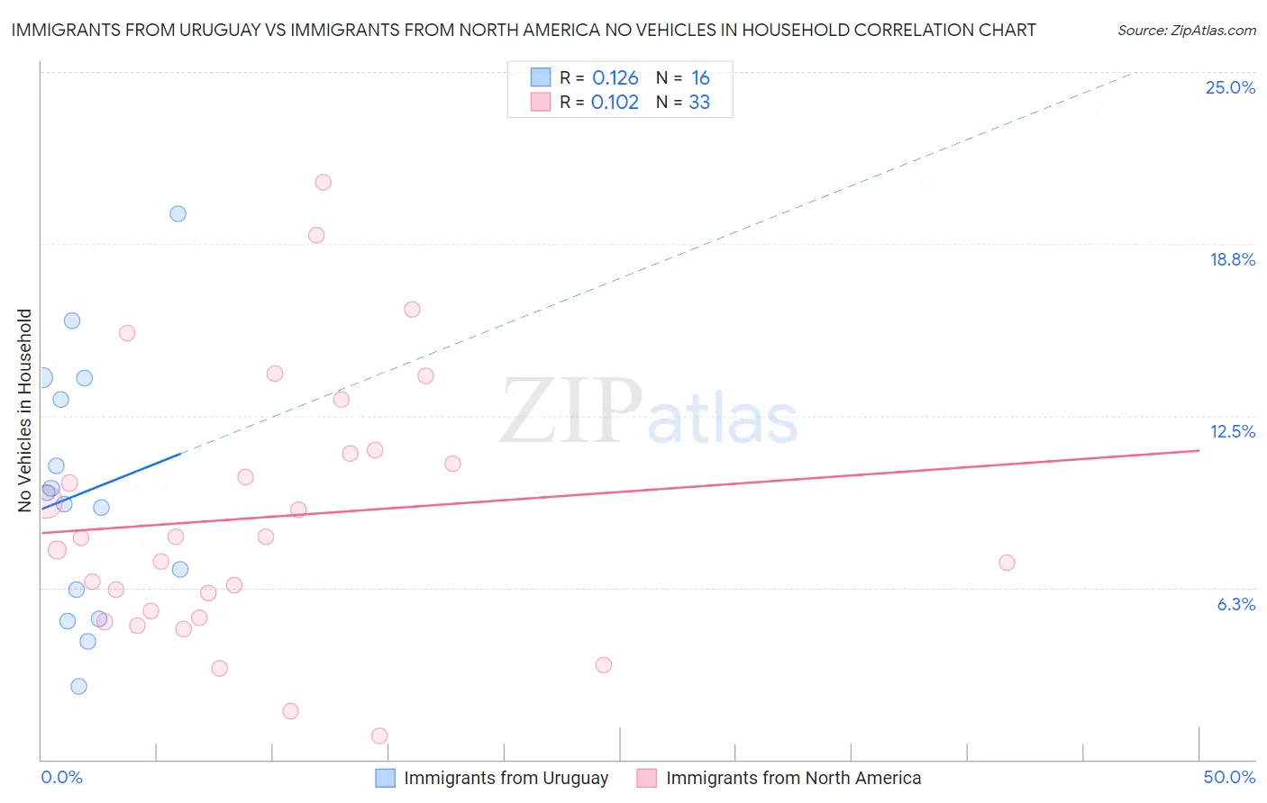 Immigrants from Uruguay vs Immigrants from North America No Vehicles in Household