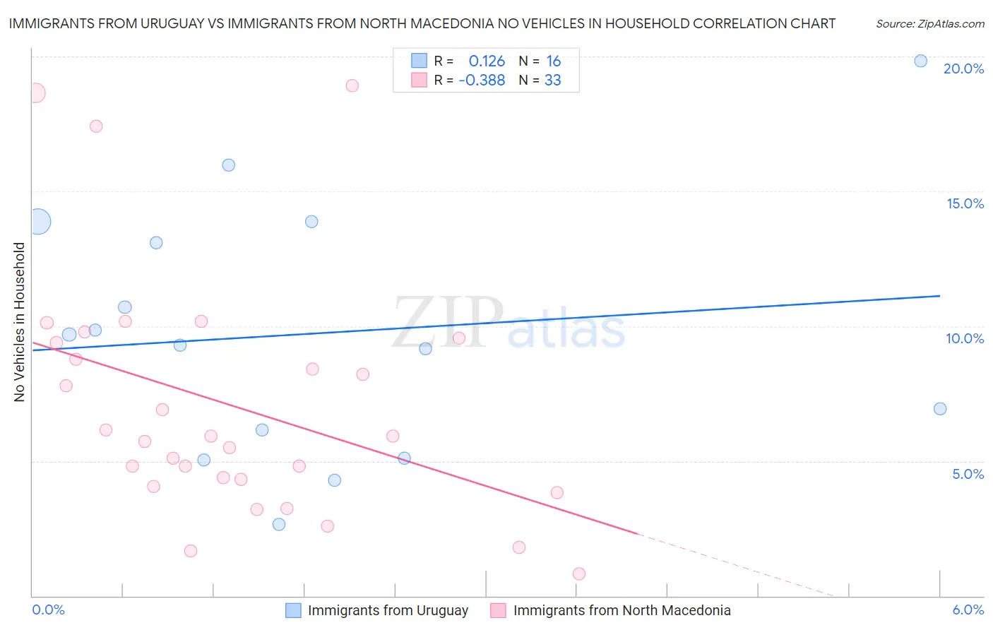 Immigrants from Uruguay vs Immigrants from North Macedonia No Vehicles in Household