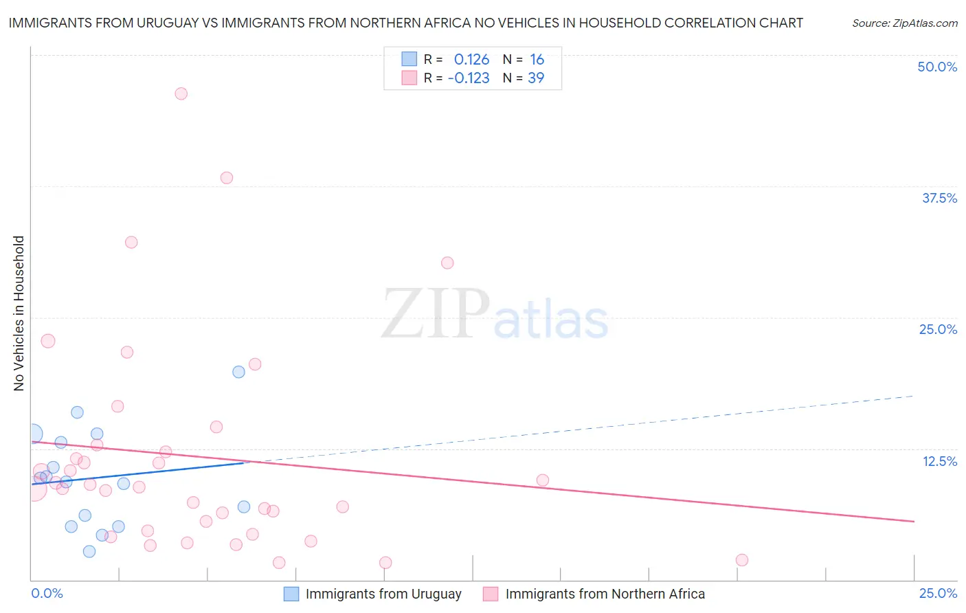 Immigrants from Uruguay vs Immigrants from Northern Africa No Vehicles in Household