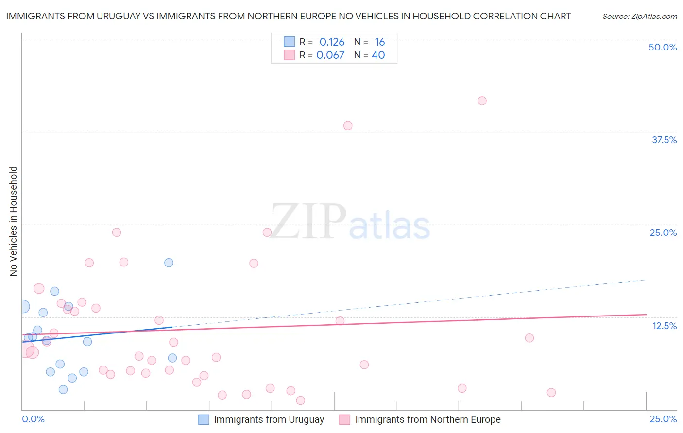 Immigrants from Uruguay vs Immigrants from Northern Europe No Vehicles in Household