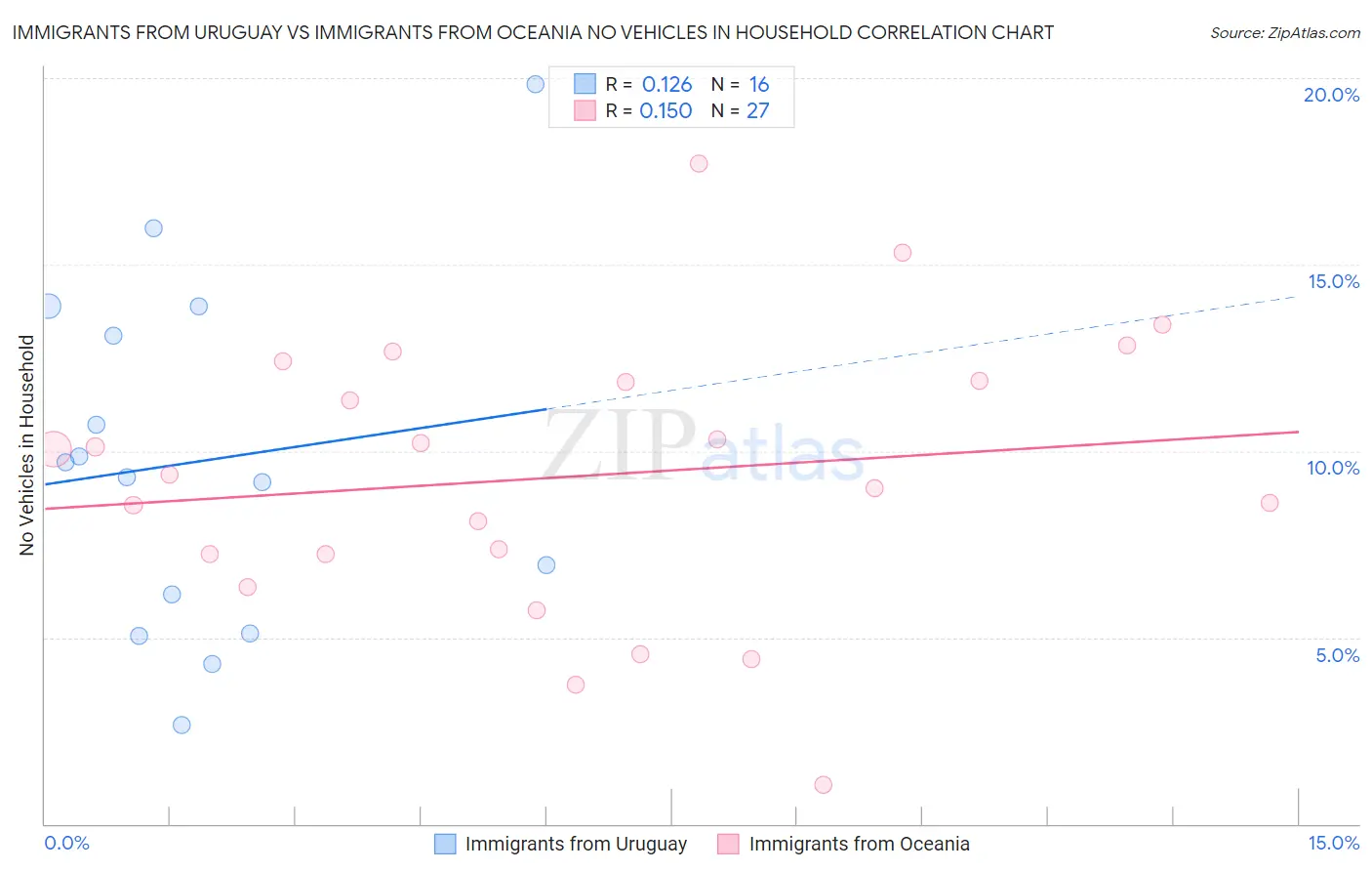 Immigrants from Uruguay vs Immigrants from Oceania No Vehicles in Household