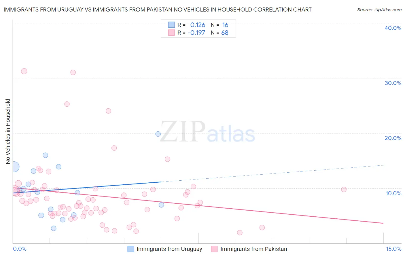 Immigrants from Uruguay vs Immigrants from Pakistan No Vehicles in Household
