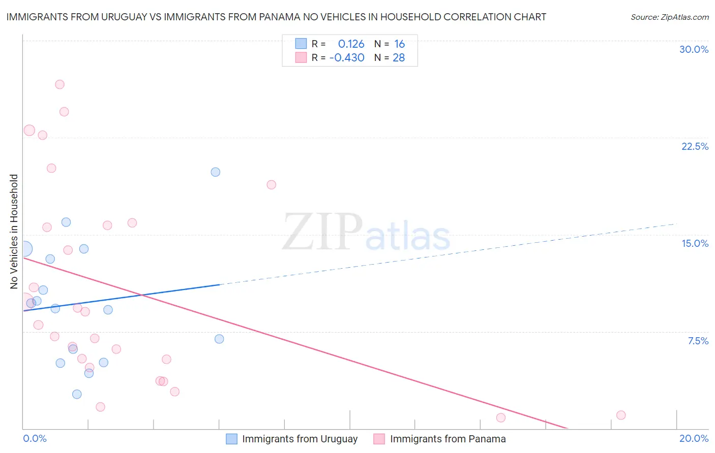 Immigrants from Uruguay vs Immigrants from Panama No Vehicles in Household