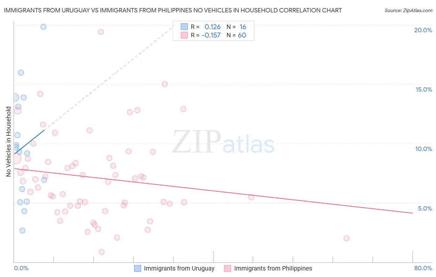 Immigrants from Uruguay vs Immigrants from Philippines No Vehicles in Household