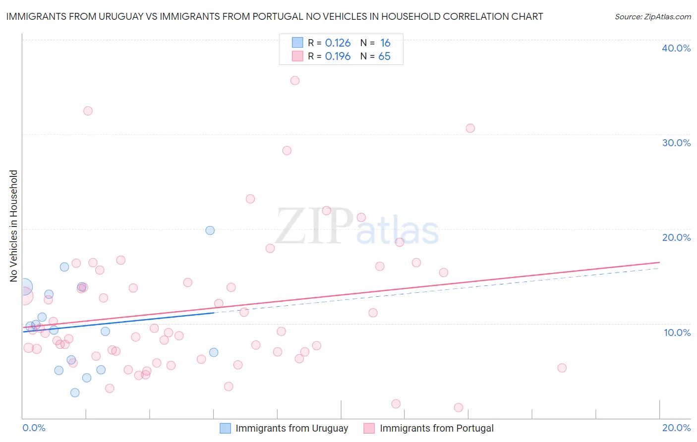 Immigrants from Uruguay vs Immigrants from Portugal No Vehicles in Household