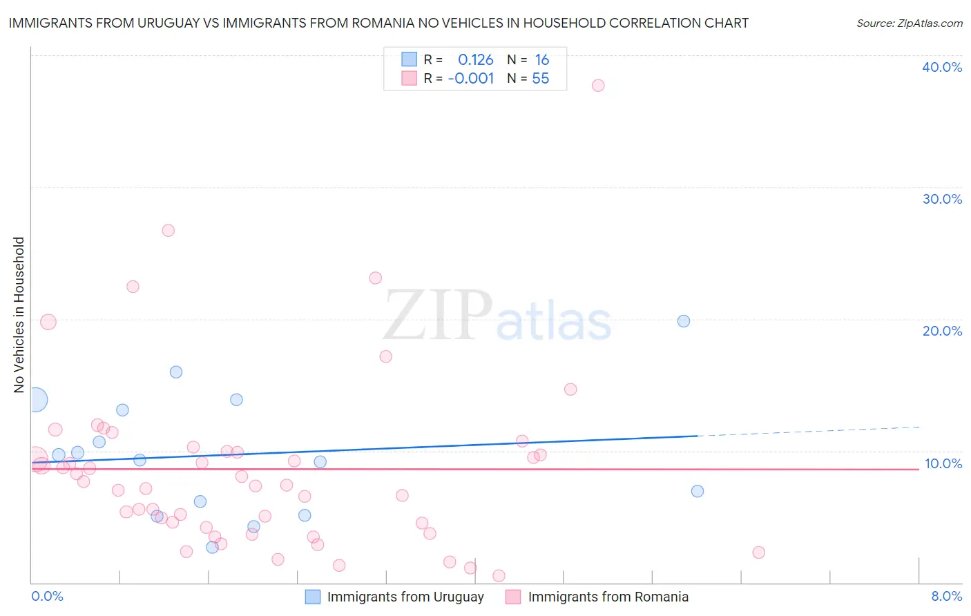 Immigrants from Uruguay vs Immigrants from Romania No Vehicles in Household