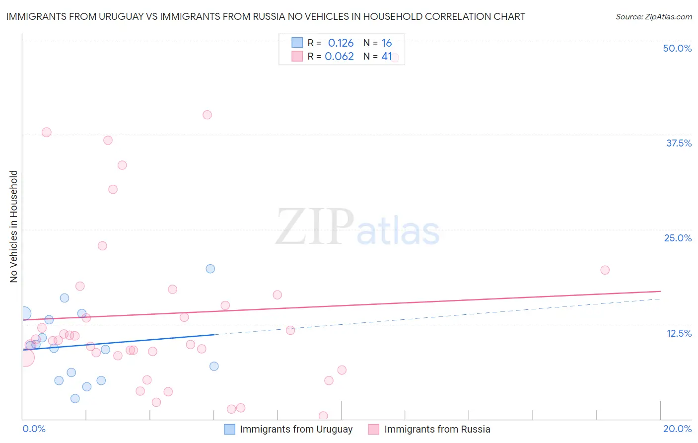 Immigrants from Uruguay vs Immigrants from Russia No Vehicles in Household