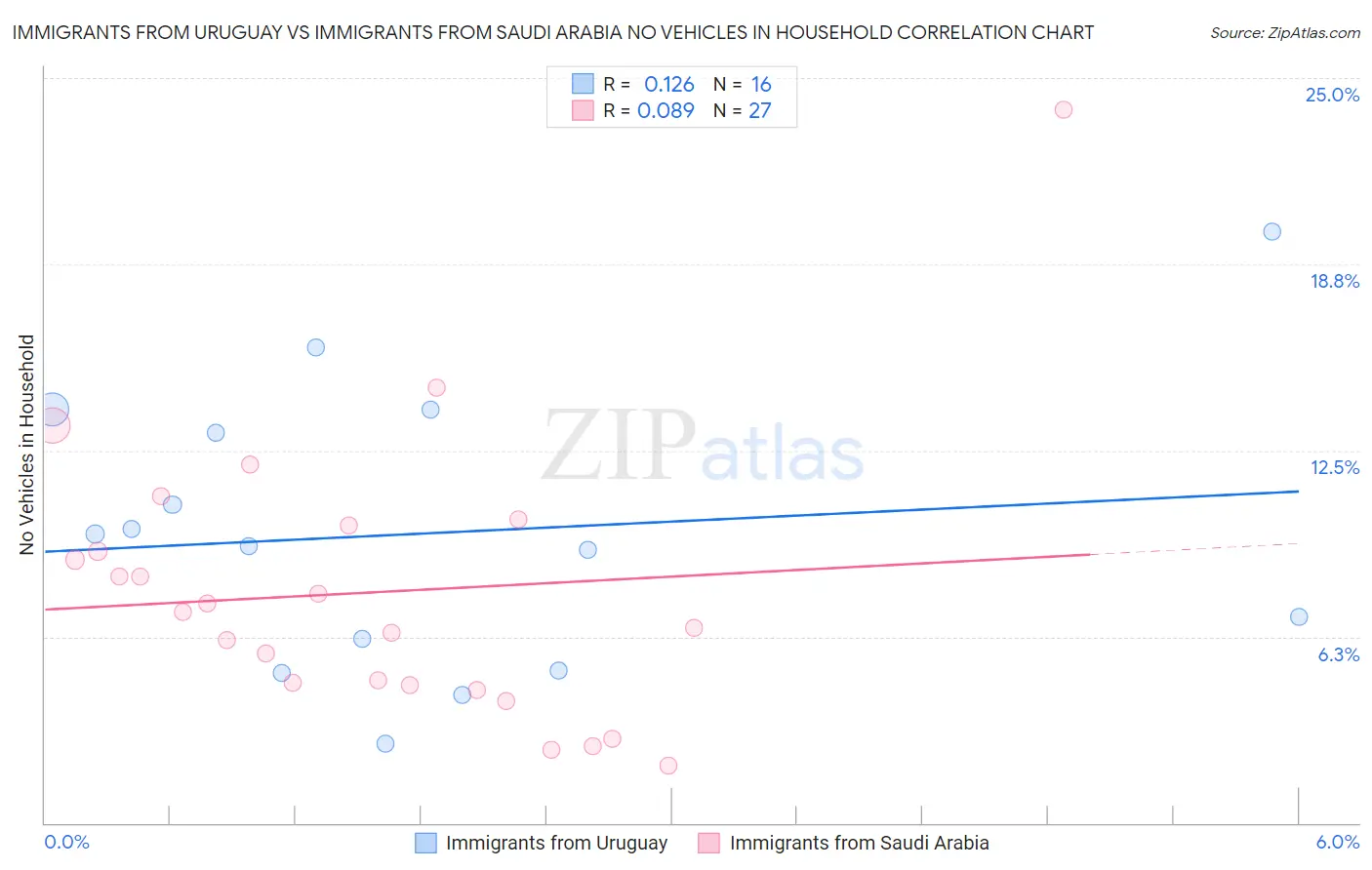 Immigrants from Uruguay vs Immigrants from Saudi Arabia No Vehicles in Household