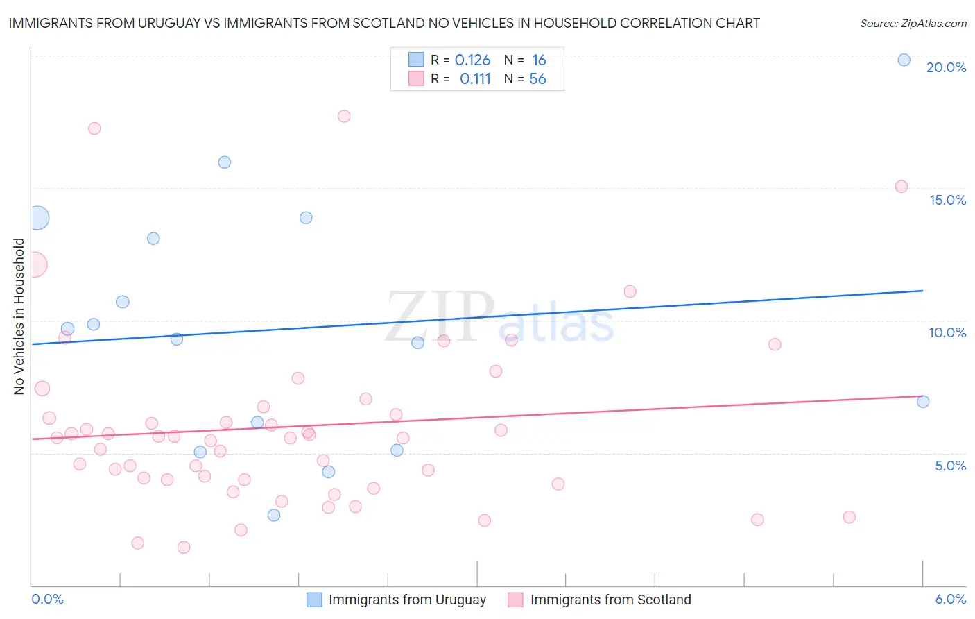 Immigrants from Uruguay vs Immigrants from Scotland No Vehicles in Household
