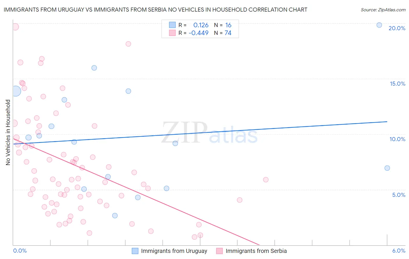 Immigrants from Uruguay vs Immigrants from Serbia No Vehicles in Household